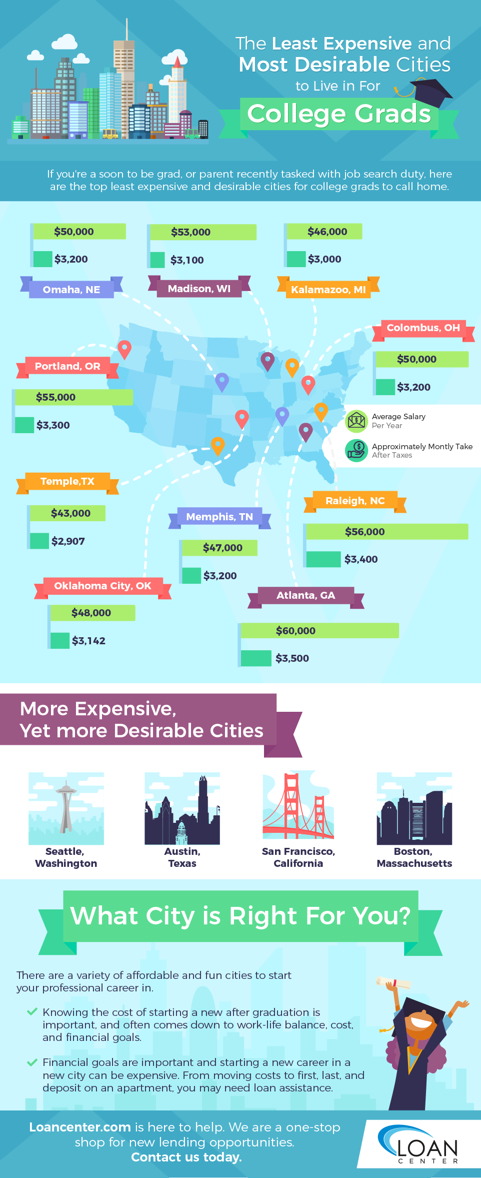 The Least Expensive and Most Desirable Cities to Live in For College